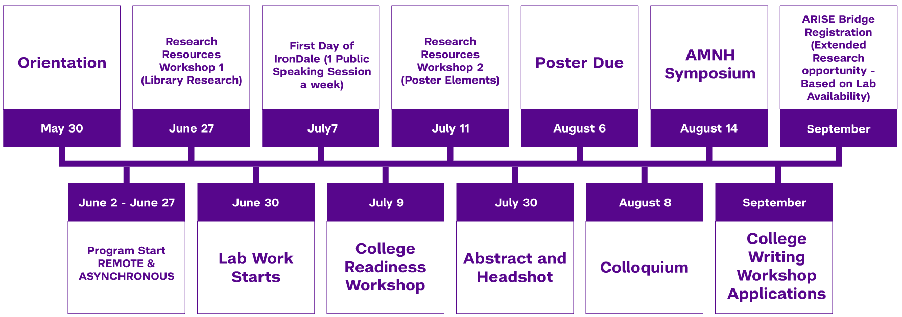A timeline of for the arise program