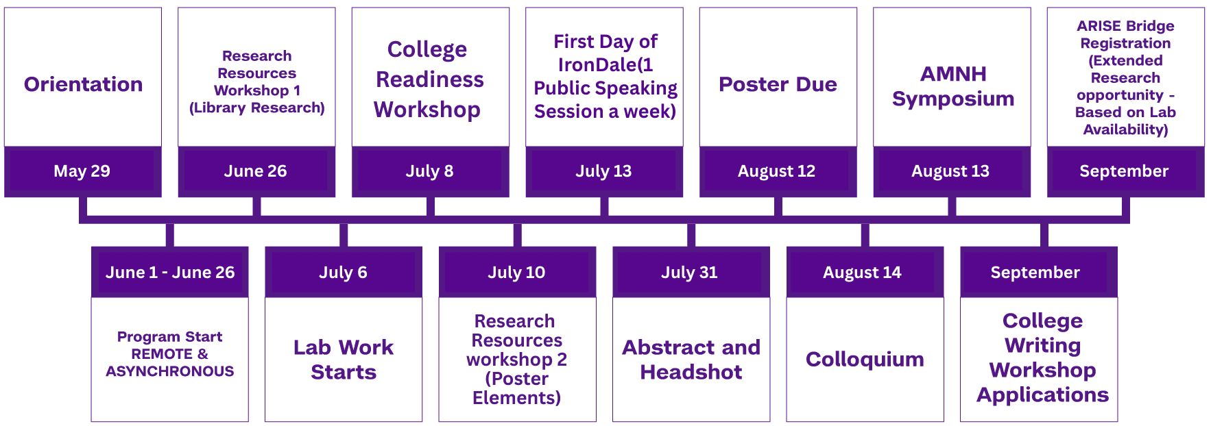 A timeline of for the arise program